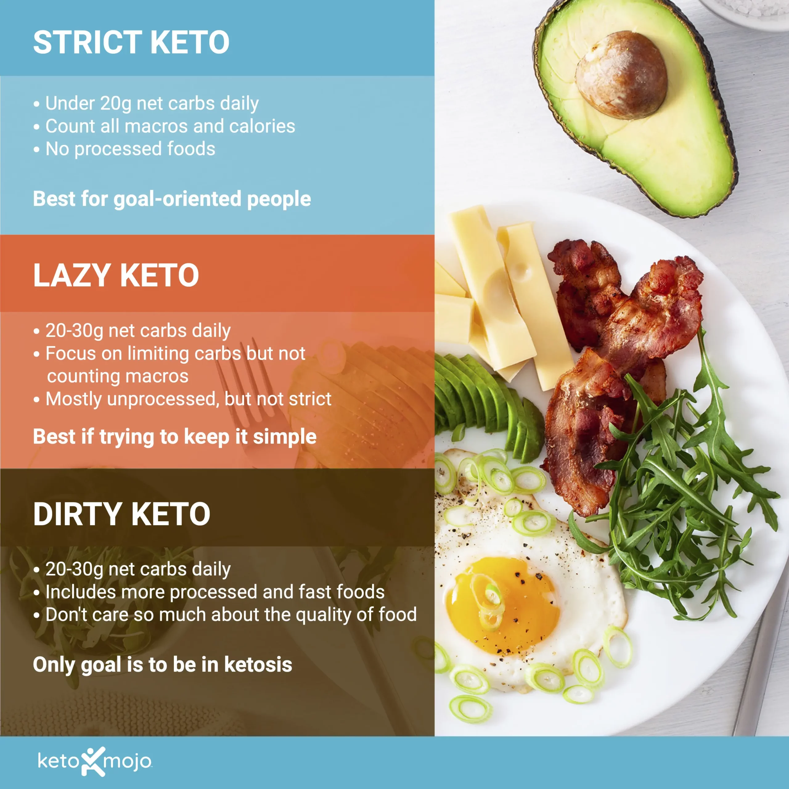 3 Ways to do Keto