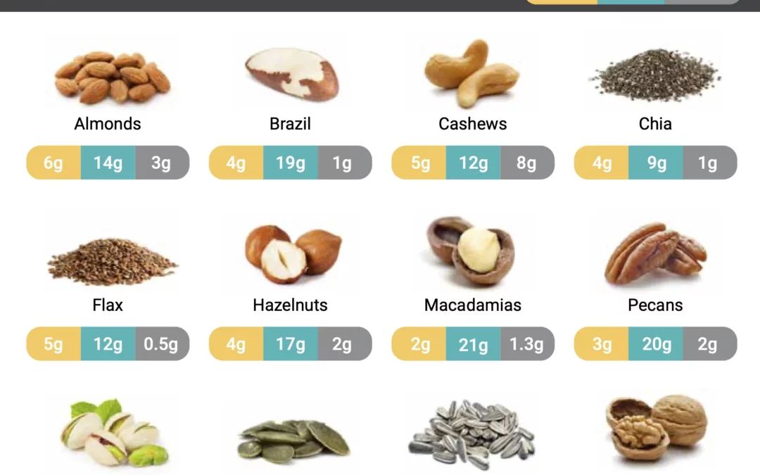Keto Mojo - Nuts & Seeds - Macros