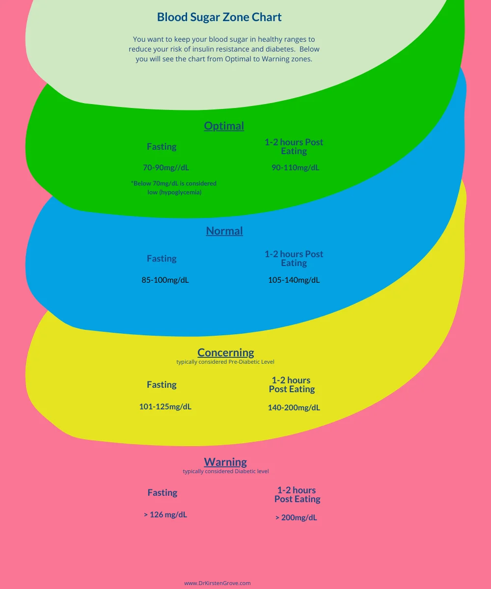 Blood Sugar Zones