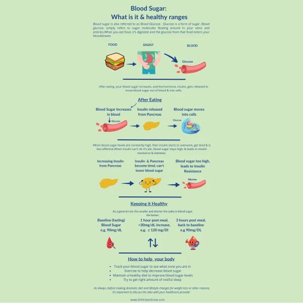 Blood Sugar Levels Chart & Self Assessment